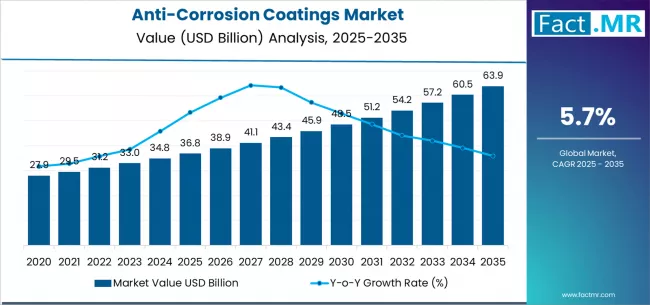 Anti Corrosion Coatings Market Market Value Analysis Anti Corrosion Coatings Market Market Value Analysis